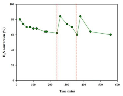 재생과정이 포함된 V/TiO2 촉매의 H2S 선택적 전환 성능. (Experimental condition : H2S 1%, O2/H2S ratio D, R.H. 50-60%, S.V 500,000 hr-1, reaction temperature 150 ℃)