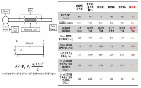 흡착소재 유동해석 실험조건 및 결과