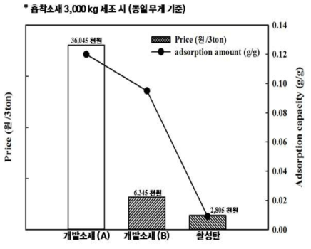 선정된 최적 흡착소재의 경제성 평가