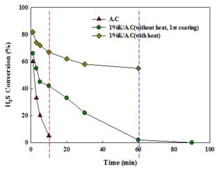 열처리에 따른 개발 소재의 성능 비교. (Experimental condition : H2S 20ppm, R.H. 0%, catalyst loading: 0.1 g