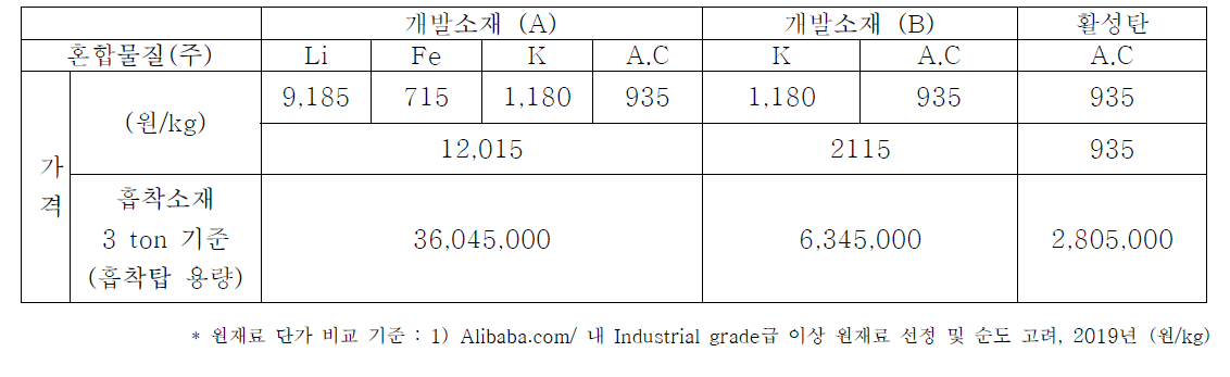 상용 흡착소재와 개발 흡착소재의 원재료 단가 비교