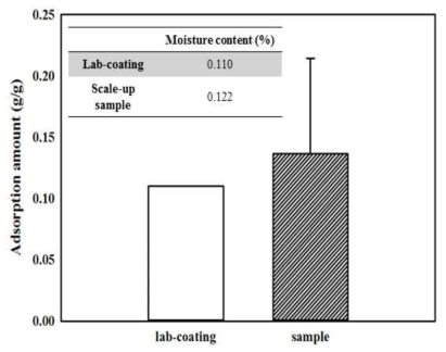Lab-scale과 실 공정 적용에서의 개발 소재 흡착 성능 비교. (Experimental condition : H2S 20ppm, R.H. 0%, catalyst loading: 0.1 g