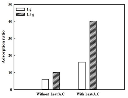 흡착소재2을 적용한 개발 소재의 흡착 성능 비교. (Experimental condition : H2S 300ppm, R.H. 0%, catalyst loading: 1 – 1.5 g)