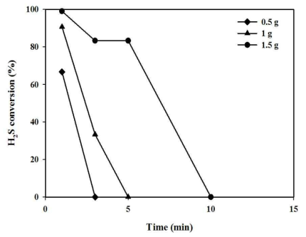 활성물질 담지량에 따른 개발 소재(2-1)의 흡착 성능 비교. (Experimental condition : H2S 300ppm, R.H. 0%, catalyst loading: 0.5 – 1.5 g)