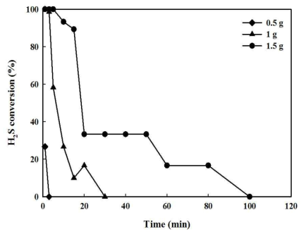 활성물질 담지량에 따른 개발 소재(2-2)의 흡착 성능 비교. (Experimental condition : H2S 300ppm, R.H. 0%, catalyst loading: 0.5 – 1.5 g)