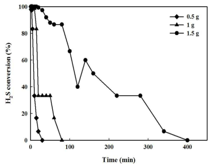 활성물질 담지량에 따른 개발 소재(2-3)의 흡착 성능 비교. (Experimental condition : H2S 300ppm, R.H. 0%, catalyst loading: 0.5 – 1.5 g)