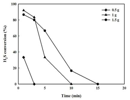 활성물질 담지량에 따른 개발 소재(3-1)의 흡착 성능 비교. (Experimental condition : H2S 300ppm, R.H. 0%, catalyst loading: 0.5 – 1.5 g)