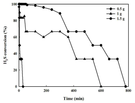 활성물질 담지량에 따른 개발 소재(3-2)의 흡착 성능 비교. (Experimental condition : H2S 300ppm, R.H. 0%, catalyst loading: 0.5 – 1.5 g)