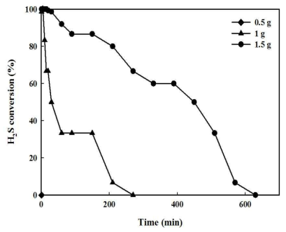 활성물질 담지량에 따른 개발 소재(3-3)의 흡착 성능 비교. (Experimental condition : H2S 300ppm, R.H. 0%, catalyst loadin g: 0.5 – 1.5 g)