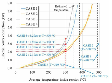 반응챔버 내부 온도대비 전력사용량