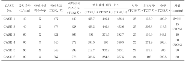 단열자켓 적용 FCTR 반응챔버 축소모델 실험결과-1