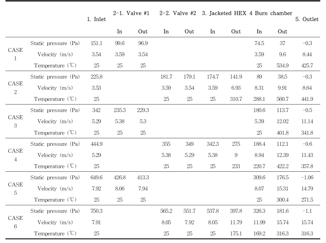 단열자켓 적용 FCTR 반응챔버 축소모델 배관해석결과