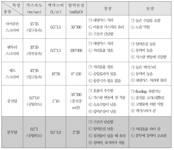 흡수장치에 따른 주요특성