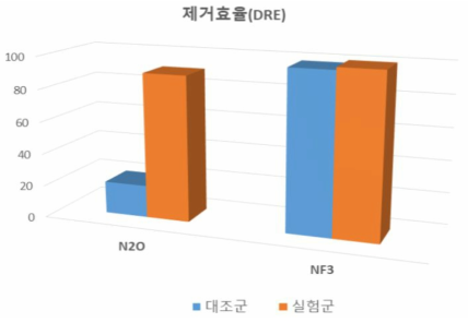 분해촉매 유무에 따른 목표가스 제거효율