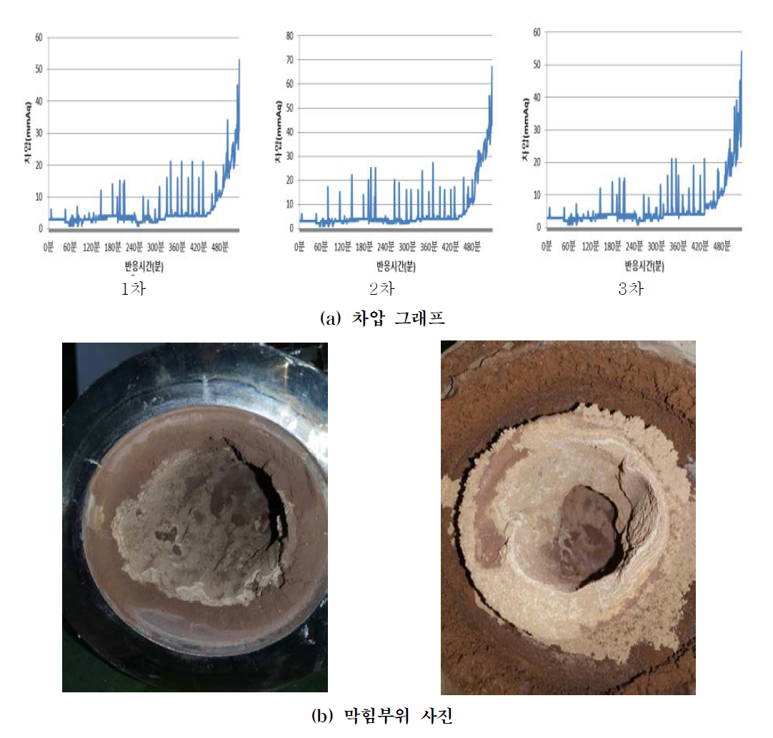 차압 그래프 및 막힘부위 사진