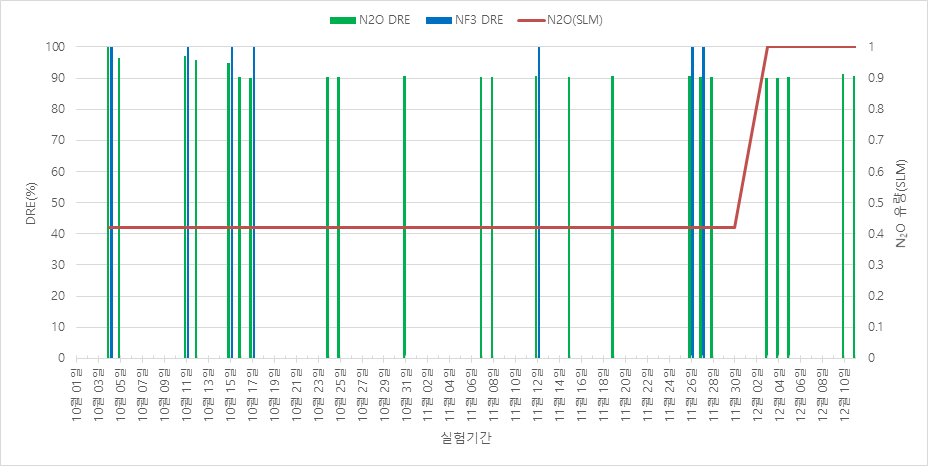 FCTR 시작품 장기 실험결과