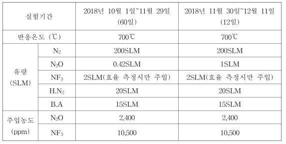 분해촉매 유무에 따른 실험조건