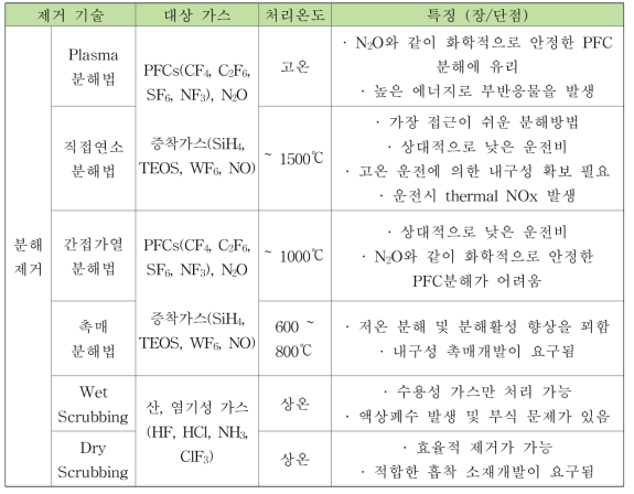 PFCs 와 N2O 처리기술현황