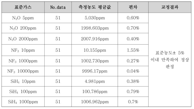 FT-IR 교정결과