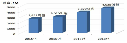 국내 반도체 스크러버 시장규모(MAT 작성)