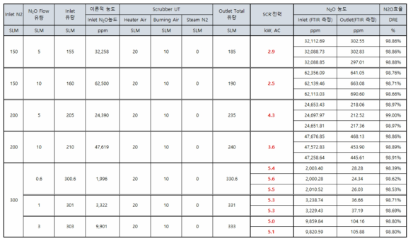 실증화설비의 효율 측정결과