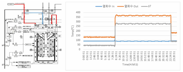 이중 반응기의 열회수 결과