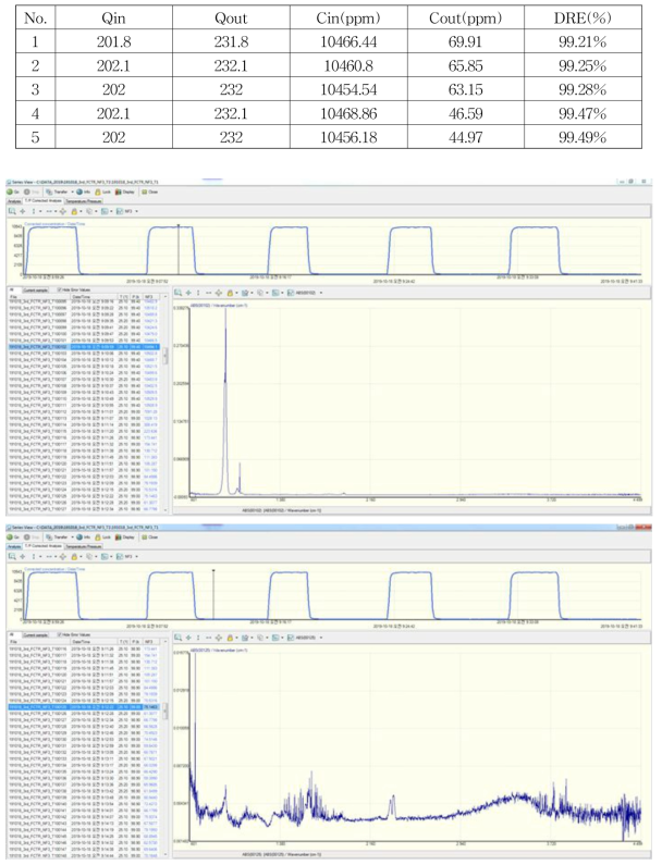 NF3 제거효율 측정 Spectrum