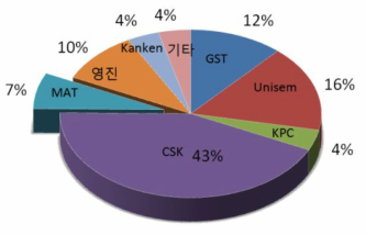 국내 시장 점유율(2016년 기준, MAT 작성)