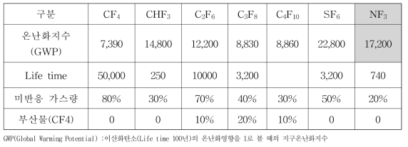 PFC Gas 별 지구 온난화 영향정도(IPCC 제4차 평가보고서)