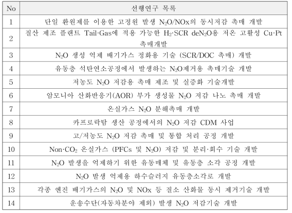 선행연구 목록