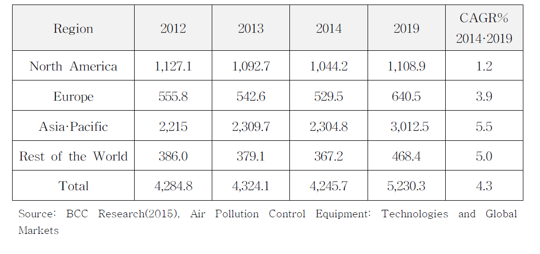 GLOBAL SCRUBBER MARKET BY REGION, THROUGH 2019($ MILLIONS)