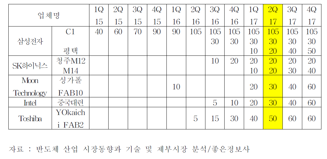 주요 NAND Flash 메모리 업체들의 3D NAND 라인 가동 전망