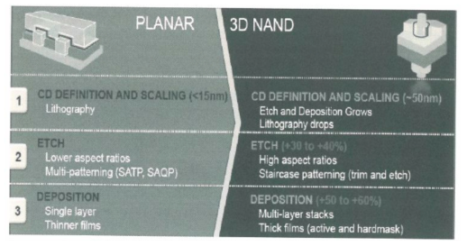 3D NAND 공정기술의 변화(Applied Materials, 유진투자증권)