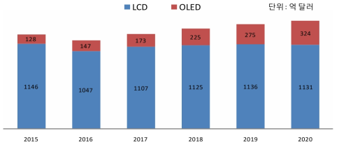 디스플레이 시장규모(자료 IHS)