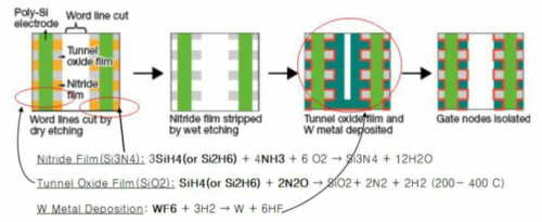 3D NAND CND 공정도(PECVD + Metal CVD)