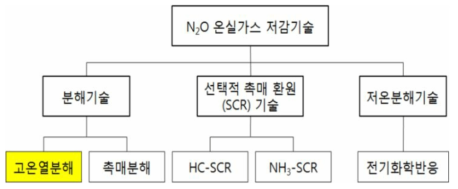 N2O 저감기술 분류표