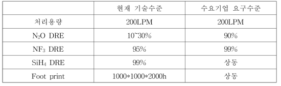 개발장비의 현재 기술수준과 수요기업의 요구수준