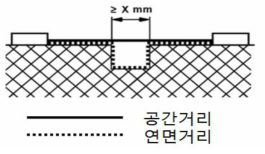 절연거리 개념 설명도