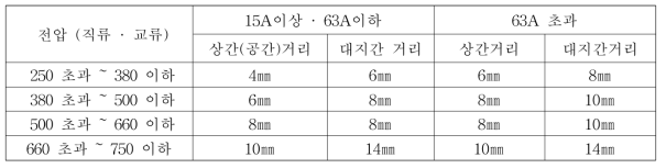 한국전기공업협동조합규격 KEMC·1106(폐쇄배전반) 규격 참고