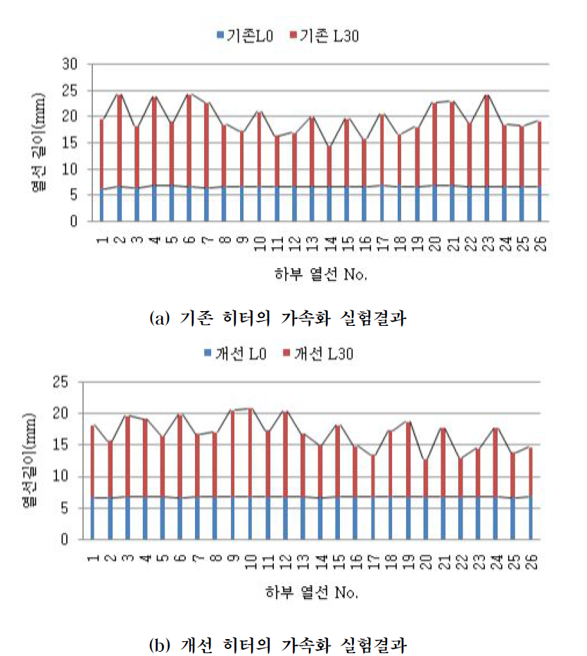 30일 가속화 테스트 후 열선 늘어짐 확인결과