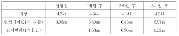 Heater 가속화 운전결과