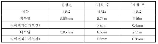 Heater 가속화 운전 결과