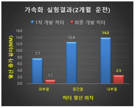 열선 늘어짐 현상 확인결과