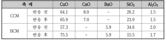 촉매 반응 전·후 XRF 분석 (단위: wt%)