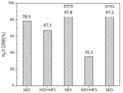 CCA 촉매의 N2O DRE 평가
