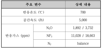 PA(1) 성형촉매의 성능평가 실험 조건