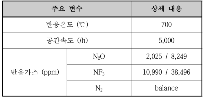 PA(2) 성형촉매의 성능평가 실험 조건