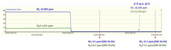 PA(2) 촉매의 N2O, NF3 DRE 평가