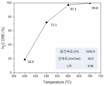 PA(1) 촉매의 반응온도별 N2O DRE 평가