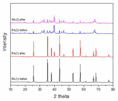 촉매 반응 전, 후 XRD pattern 분석 결과